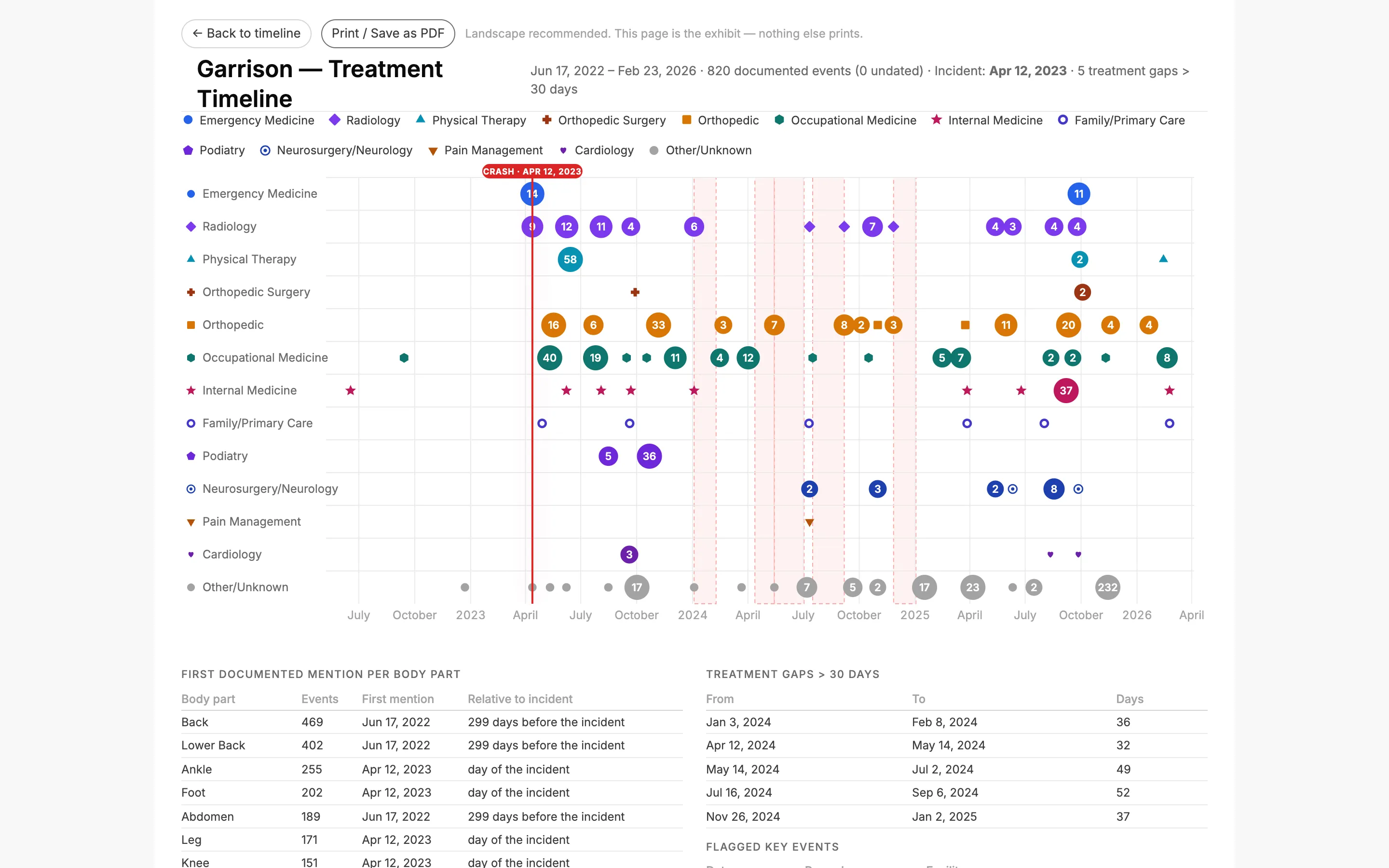 Verdate export view of the fabricated sample case timeline, formatted for a demand package.