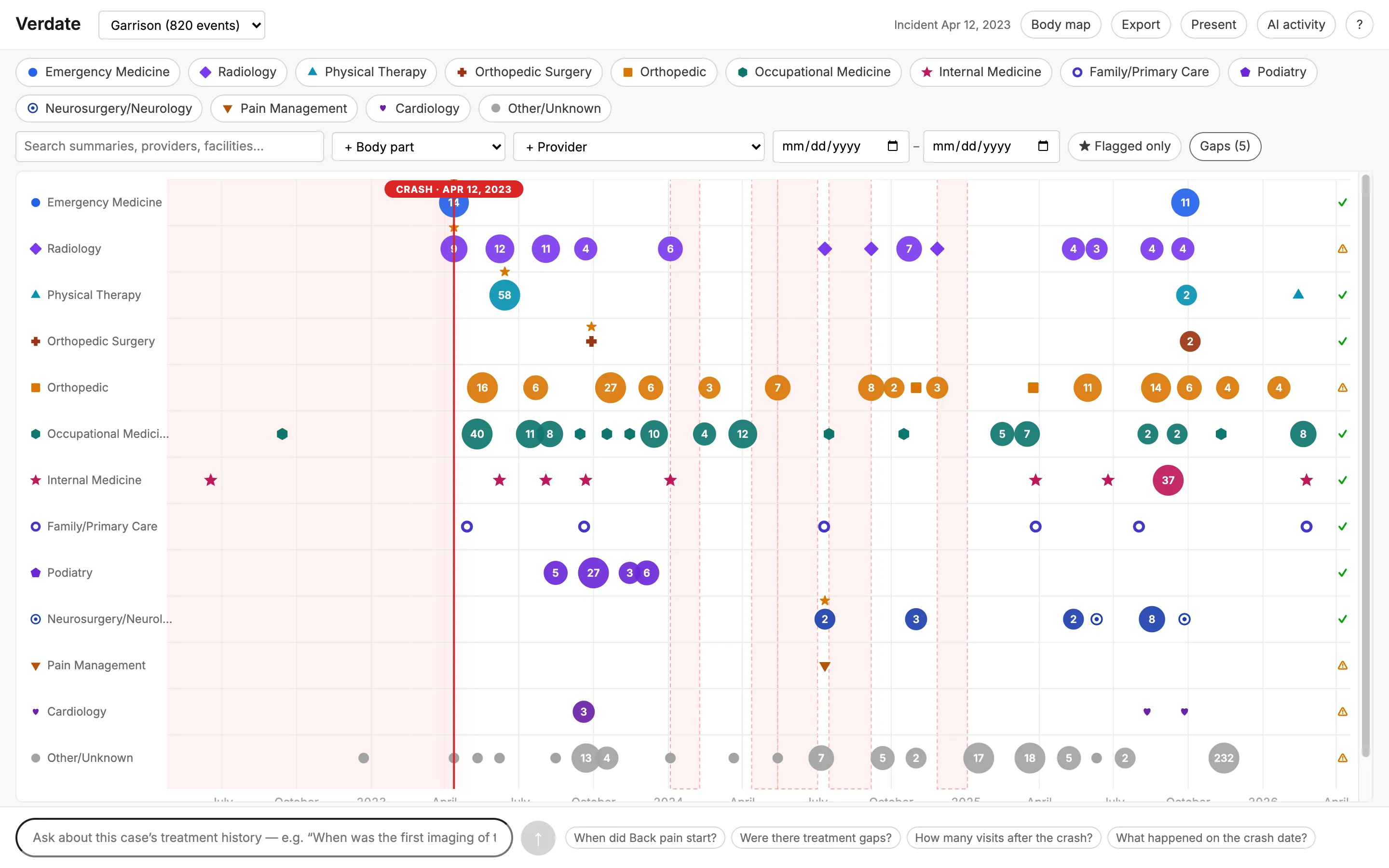 Verdate timeline of the fabricated Garrison sample case: 820 events grouped in lanes by medicine type, with the incident marker and computed treatment-gap bands.